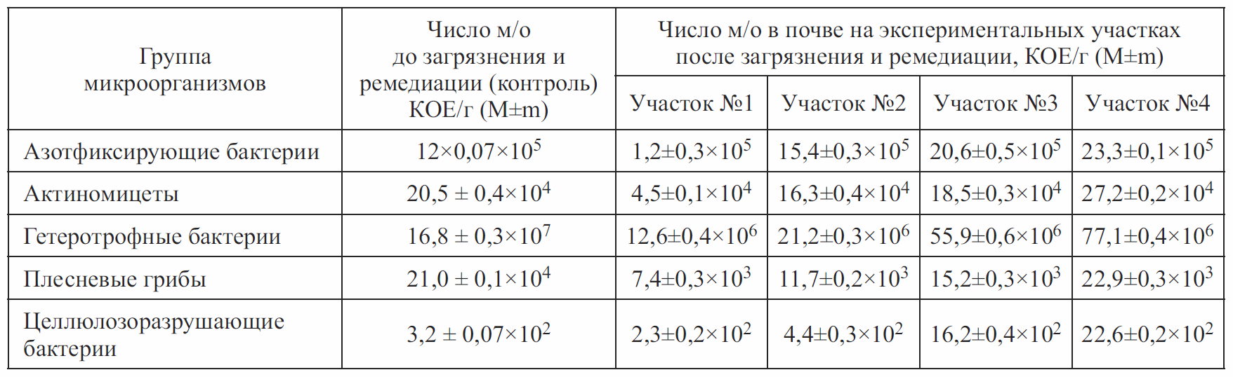 Таблица 2