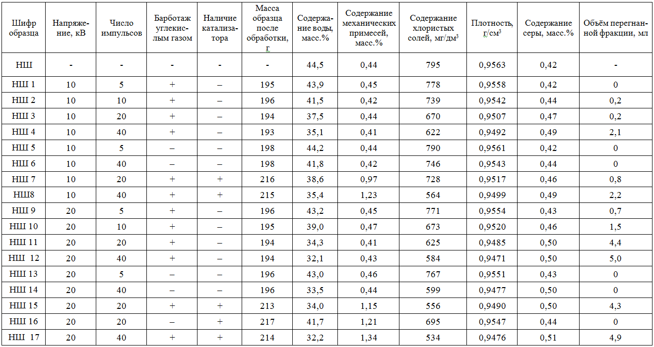 Таблица 2